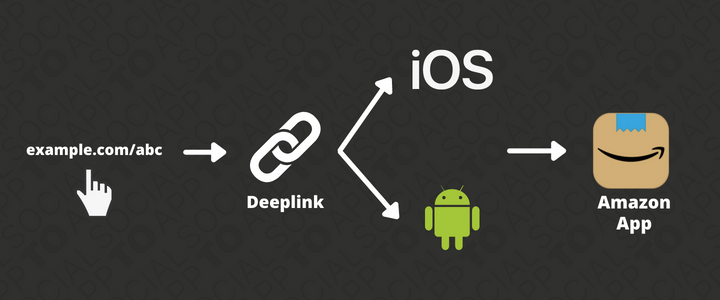 Come funzionano i Deeplink verso l'app di Amazon su iOS e Android