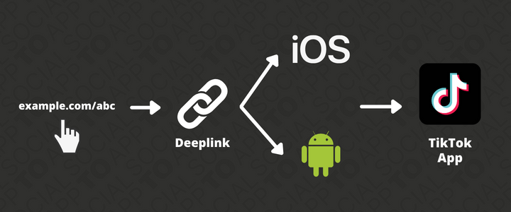 Come funzionano i Deeplink verso l'app di Tiktok su iOS e Android
