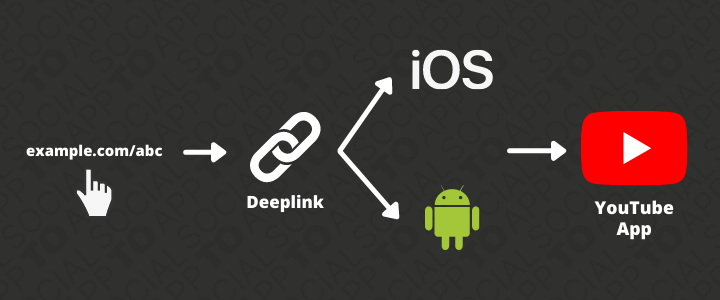 Come funzionano i Deeplink verso l'app di Youtube su iOS e Android